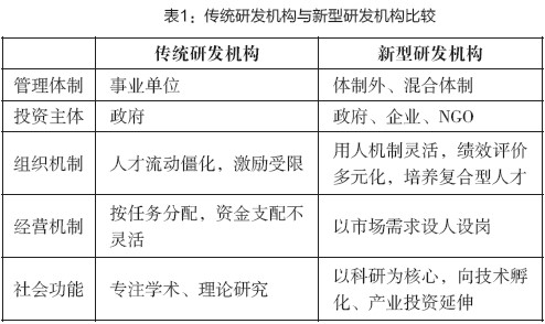 表1：传统研发机构与新型研发机构比较