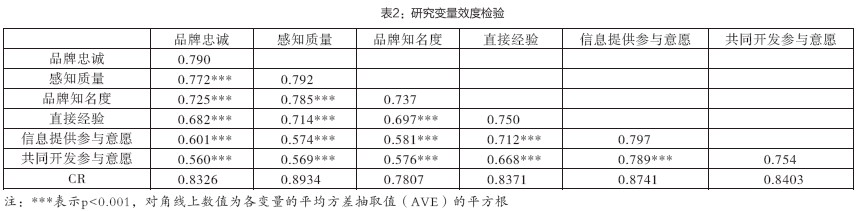 表2：研究变量效度检验