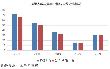 延缓人数与受学业警告人数对比情况