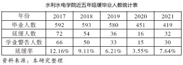 水利水电学院近五年延缓毕业人数统计表