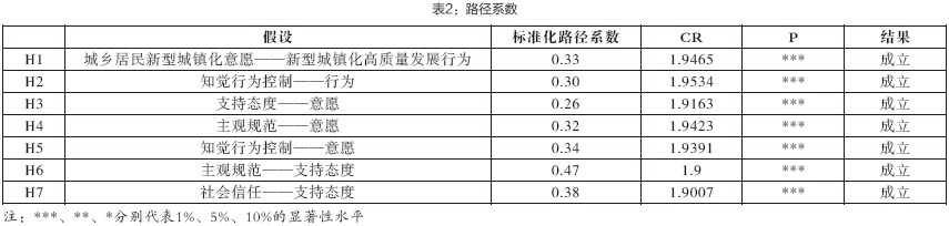 表2：路径系数