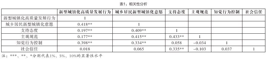 表1：相关性分析