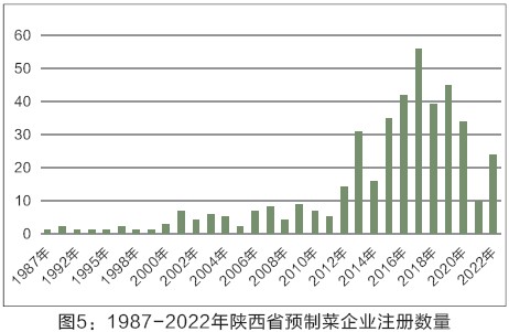 图5：1987-2022年陕西省预制菜企业注册数量