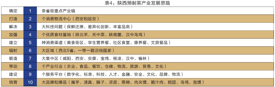 表4：陕西预制菜产业发展思路