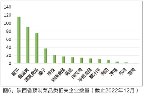 图6：陕西省预制菜品类相关企业数量（截止2022年12月）