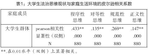 表1：大学生法治思维现状与家庭生活环境的皮尔逊相关系数