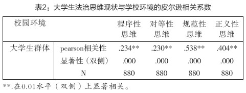 表2：大学生法治思维现状与学校环境的皮尔逊相关系数