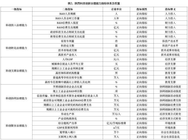 表2：陕西科技创新治理能力指标体系及权重