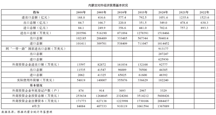 内蒙古对外经济贸易基本状况