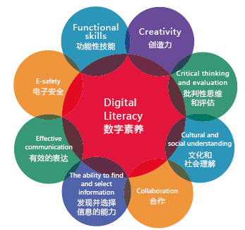 数字素养可以定义为数字时代的生存技能，它构成了学习者和用户在数字环境中使用的技能和策略系统。