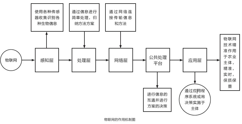 物联网的作用机制图