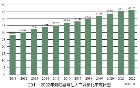 2011-2022年紫阳县常住人口城镇化率统计图