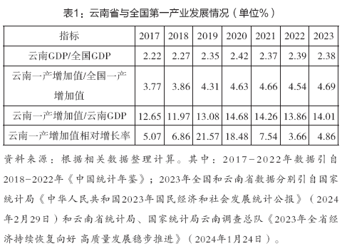 表1：云南省与全国第一产业发展情况（单位%）