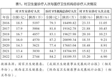 表1：村卫生室诊疗人次与医疗卫生机构总诊疗人次情况