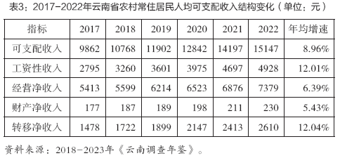 表3：2017-2022年云南省农村常住居民人均可支配收入结构变化（单位：元）