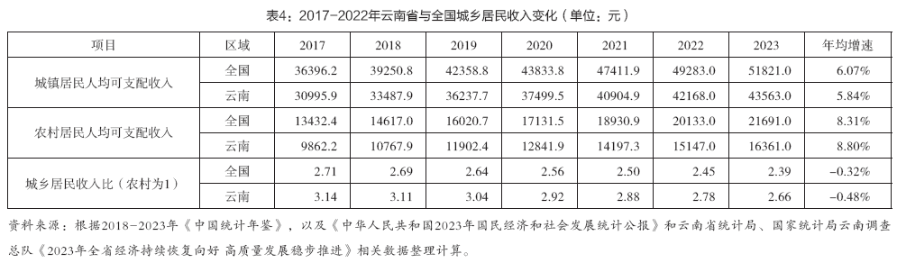 表4：2017-2022年云南省与全国城乡居民收入变化（单位：元）