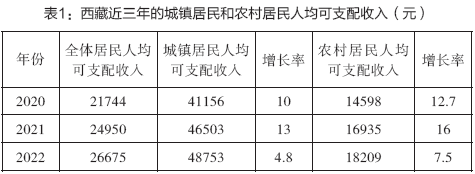 表1：西藏近三年的城镇居民和农村居民人均可支配收入（元）