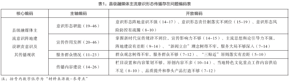 表1：县级融媒体主流意识形态传播存在问题编码表