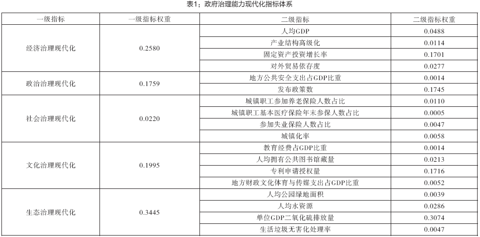 表1：政府治理能力现代化指标体系