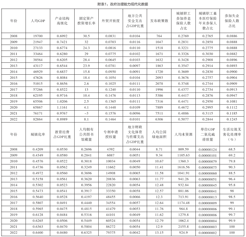 附表1：政府治理能力现代化数据