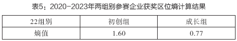 表4：2020-2023年七大行业参赛企业获奖区位熵计算结果