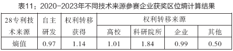 表11：2020-2023年不同技术来源参赛企业获奖区位熵计算结果