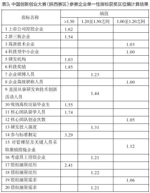 表3：中国创新创业大赛（陕西赛区）参赛企业单一性指标获奖区位熵计算结果