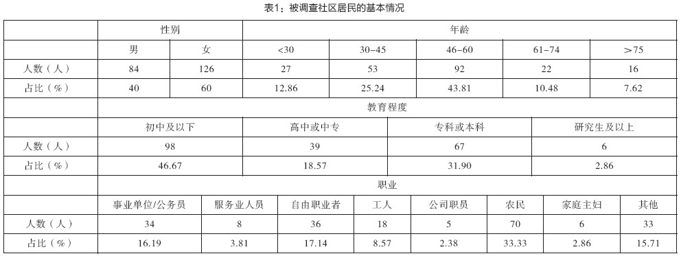 表1：被调查社区居民的基本情况