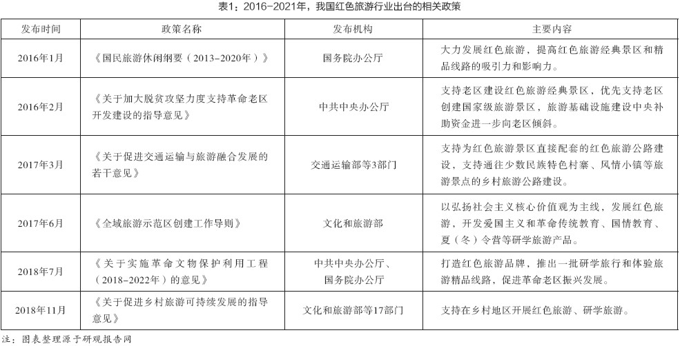 表1：2016-2021年，我国红色旅游行业出台的相关政策