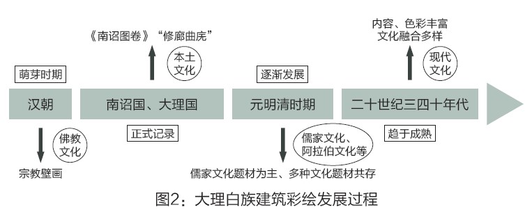 图2：大理白族建筑彩绘发展过程