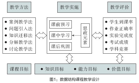 图1：数据结构课程教学设计