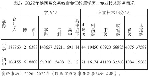 表2：2022年陕西省义务教育专任教师学历、专业技术职务情况