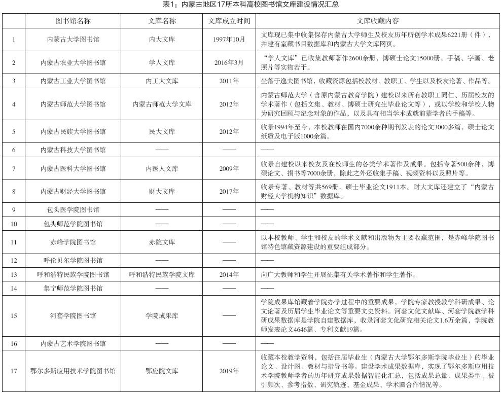 表1：内蒙古地区17所本科高校图书馆文库建设情况汇总