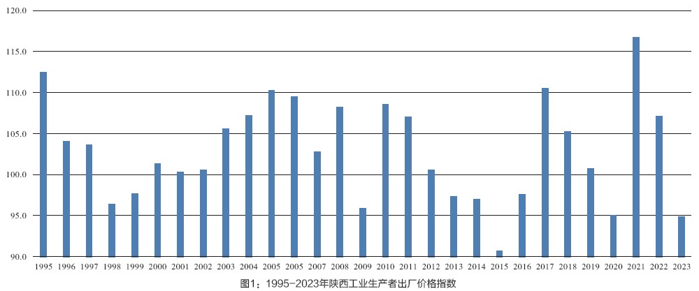 图1：1995-2023年陕西工业生产者出厂价格指数