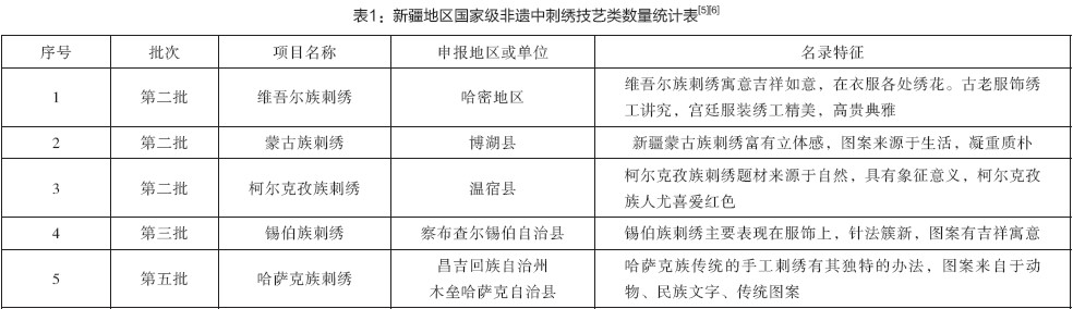 表1：新疆地区国家级非遗中刺绣技艺类数量统计表[5][6]