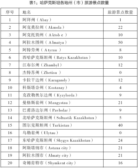 表1：哈萨克斯坦各地州（市）旅游景点数量