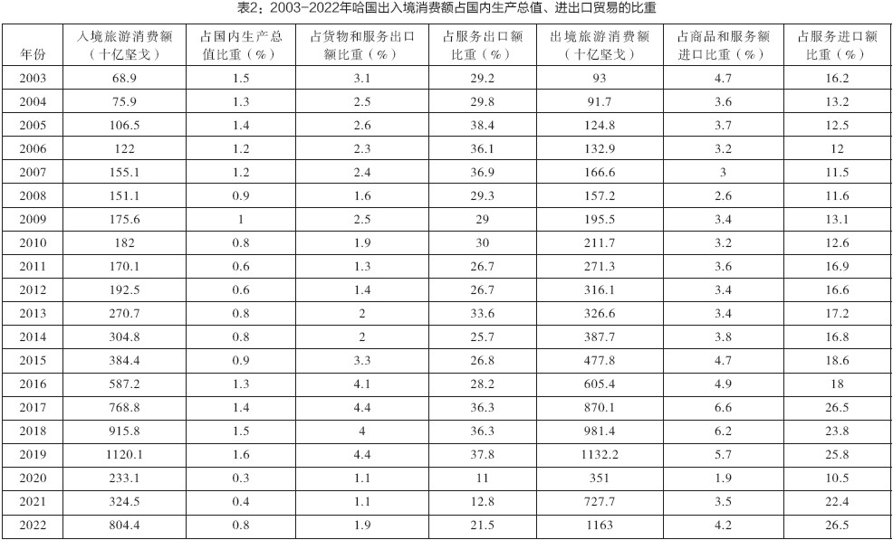 表2：2003-2022年哈国出入境消费额占国内生产总值、进出口贸易的比重