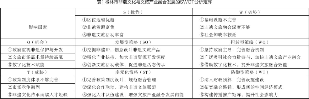 表1 榆林市非遗文化与文旅产业融合发展的SWOT分析矩阵