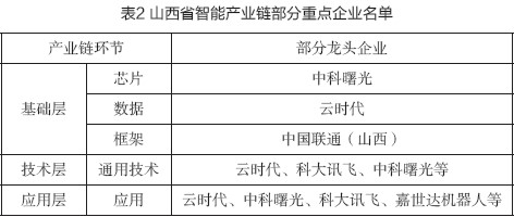 表2 山西省智能产业链部分重点企业名单