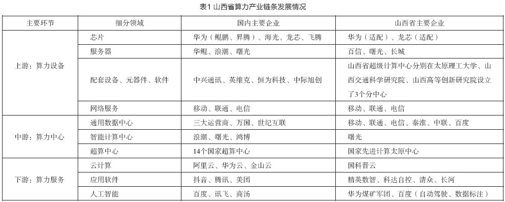 表1 山西省算力产业链条发展情况