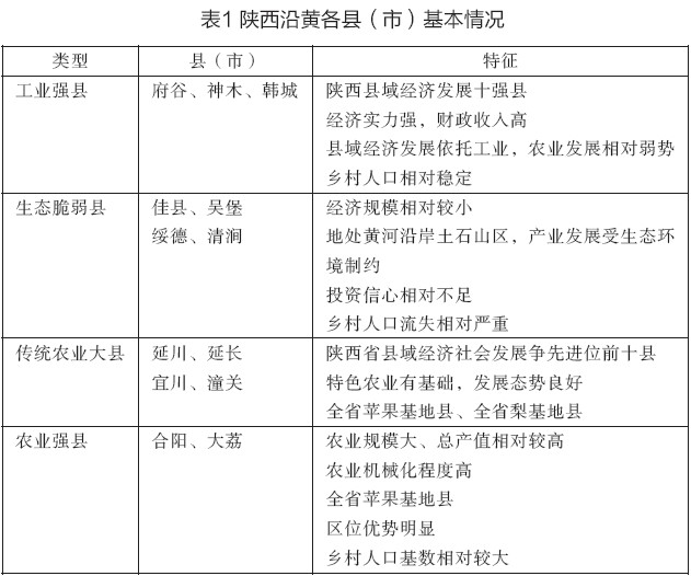 表1陕西沿黄各县（市）基本情况