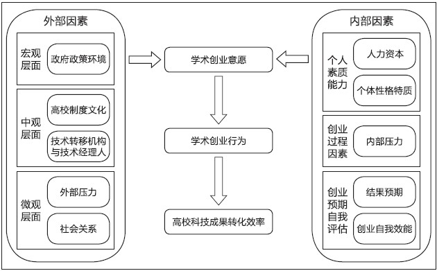 图1 高校教师学术创业意愿影响因素理论框架