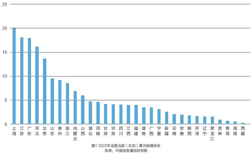 图1 2022年全国当前（在用）算力规模排名来源：中国信息通信研究院