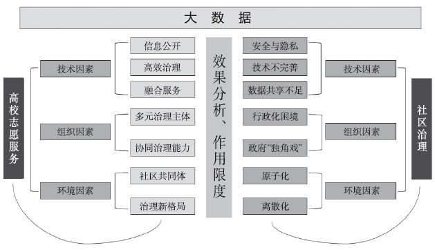 基于TOE框架下高校志愿服务赋能社区治理的耦合机理