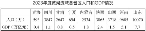 2023年度黄河流域各省区人口和GDP情况