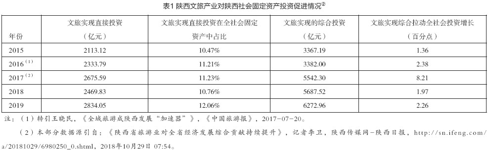 表1 陕西文旅产业对陕西社会固定资产投资促进情况②