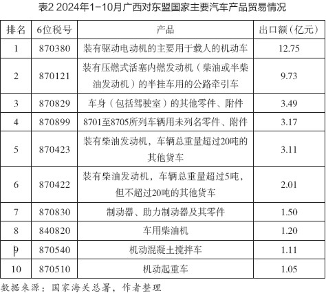 表22024年1-10月广西对东盟国家主要汽车产品贸易情况