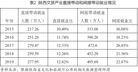 表2 陕西文旅产业直接带动和间接带动就业情况