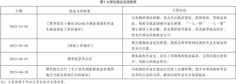 表1 大学生就业支持政策