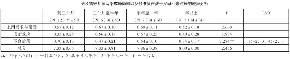 表3 留守儿童网络成瘾倾向以及各维度在孩子父母回来时长的差异分析